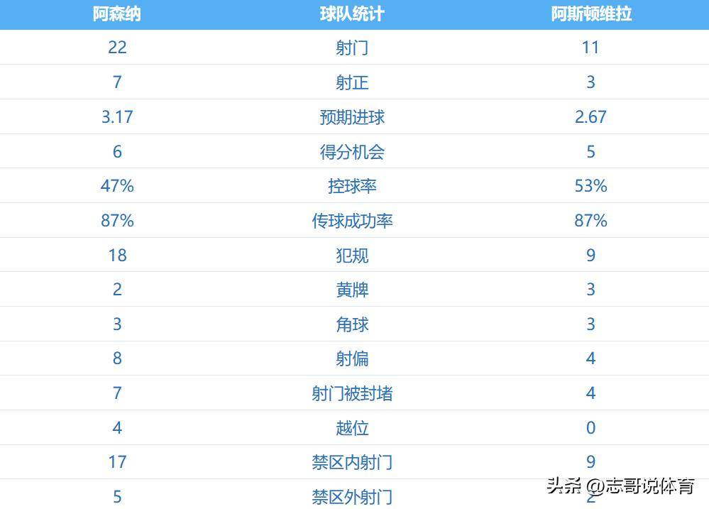 4比1大胜，酣畅淋漓复仇，英超领头羊坐稳榜首，现场红色幸福海洋